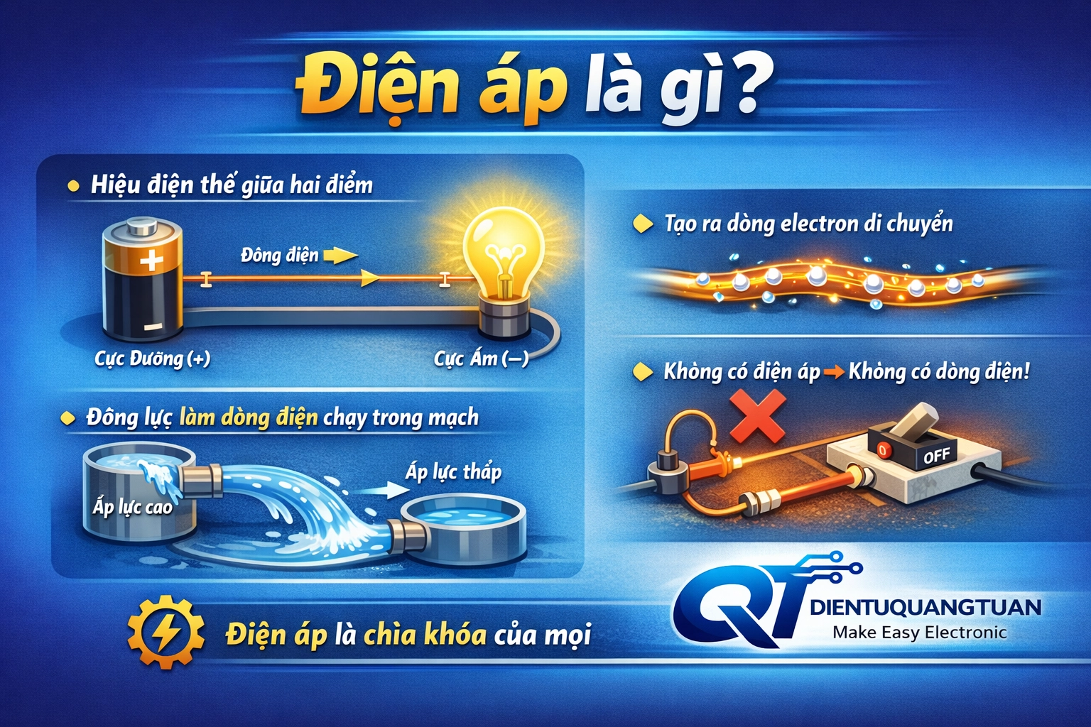 Điện Áp Là Gì? Khái Niệm, Công Thức Và Ứng Dụng Thực Tế